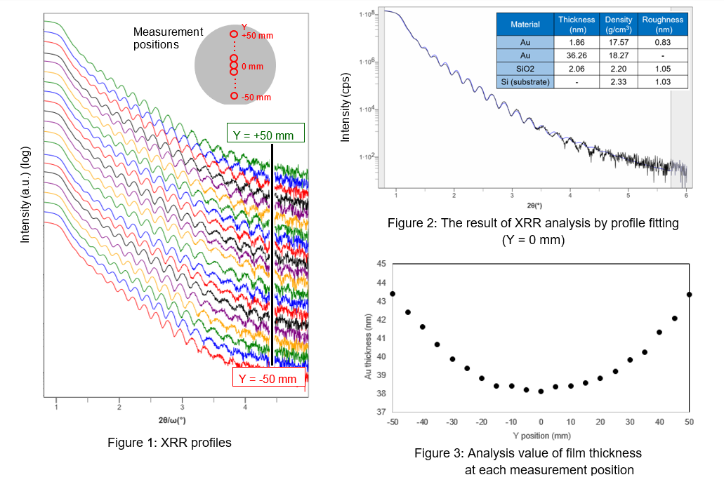 Evaluation of uniformity of thin film thickness by Xray reflectivity